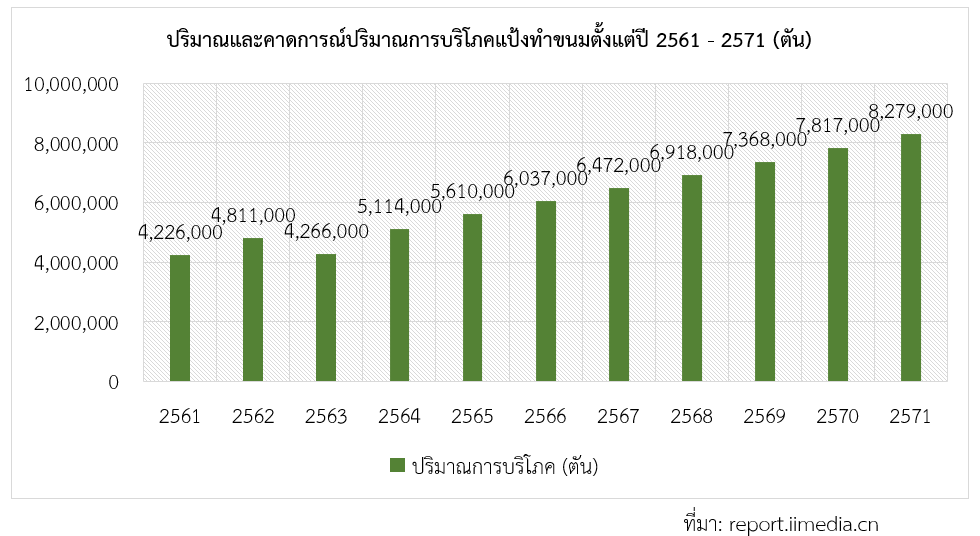 สถานการณ์และแนวโน้มตลาดเบเกอรี่ของจีน สคต.คุนหมิง