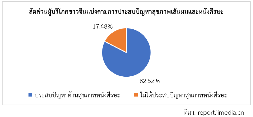 แนวโน้มการพัฒนาอุตสาหกรรมดูแลสุขภาพเส้นผมและหนังศีรษะในจีน สคต.คุนหมิง