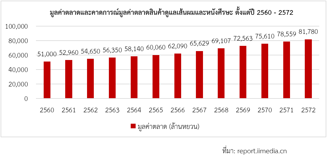 แนวโน้มการพัฒนาอุตสาหกรรมดูแลสุขภาพเส้นผมและหนังศีรษะในจีน สคต.คุนหมิง