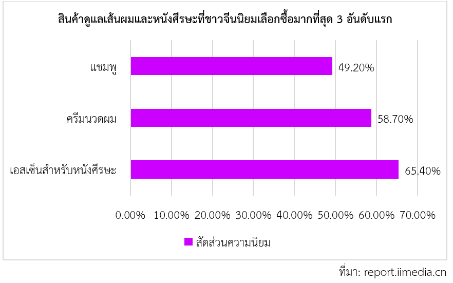 แนวโน้มการพัฒนาอุตสาหกรรมดูแลสุขภาพเส้นผมและหนังศีรษะในจีน สคต.คุนหมิง