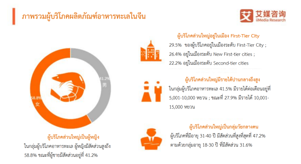 บทบาทของมณฑลฝูเจี้ยน และ แนวโน้มการเติบโตของอุตสาหกรรมอาหารทะเลในประเทศจีน