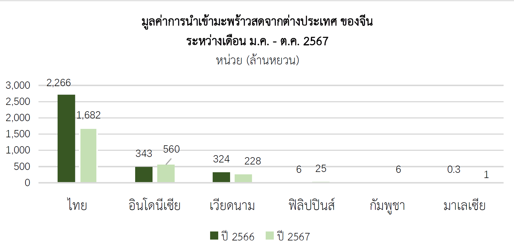 จีนอนุญาตให้นำเข้ามะพร้าวสดจากอินโดนีเซียอย่างเป็นทางการ