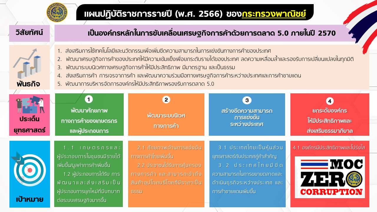 แผนปฏิบัติราชการรายปี (พ.ศ. 2566) ของกระทรวงพาณิชย์