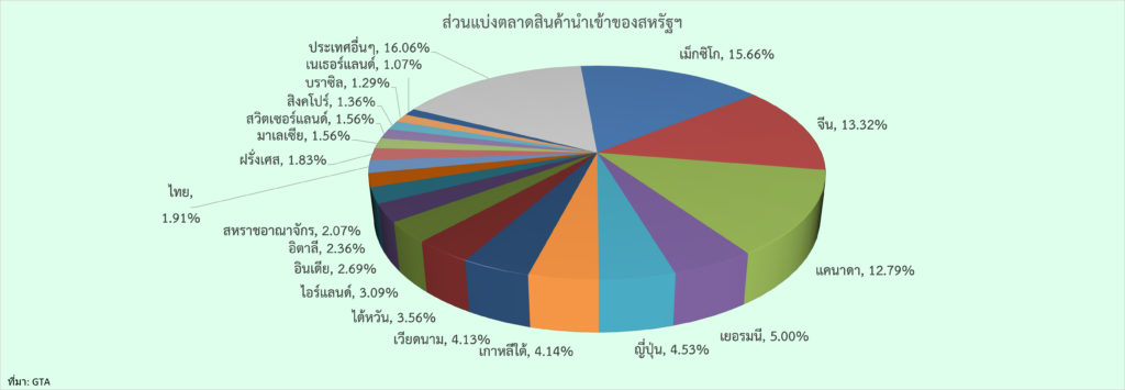 ความเสี่ยงที่โลกจะต้องเผชิญในปี 2025