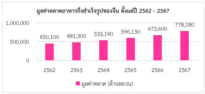 สถานการณ์และแนวโน้มอาหารกึ่งสำเร็จรูปของจีนในปัจจุบัน สคต.คุนหมิง