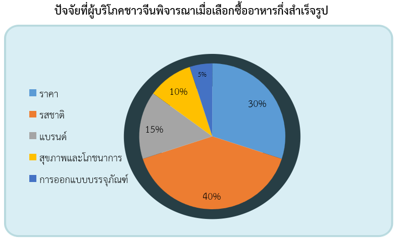 สถานการณ์และแนวโน้มอาหารกึ่งสำเร็จรูปของจีนในปัจจุบัน สคต.คุนหมิง