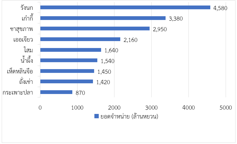 ตลาดรังนกในจีนกับการผลักดันการส่งออกรังนกไทย สคต.คุนหมิง