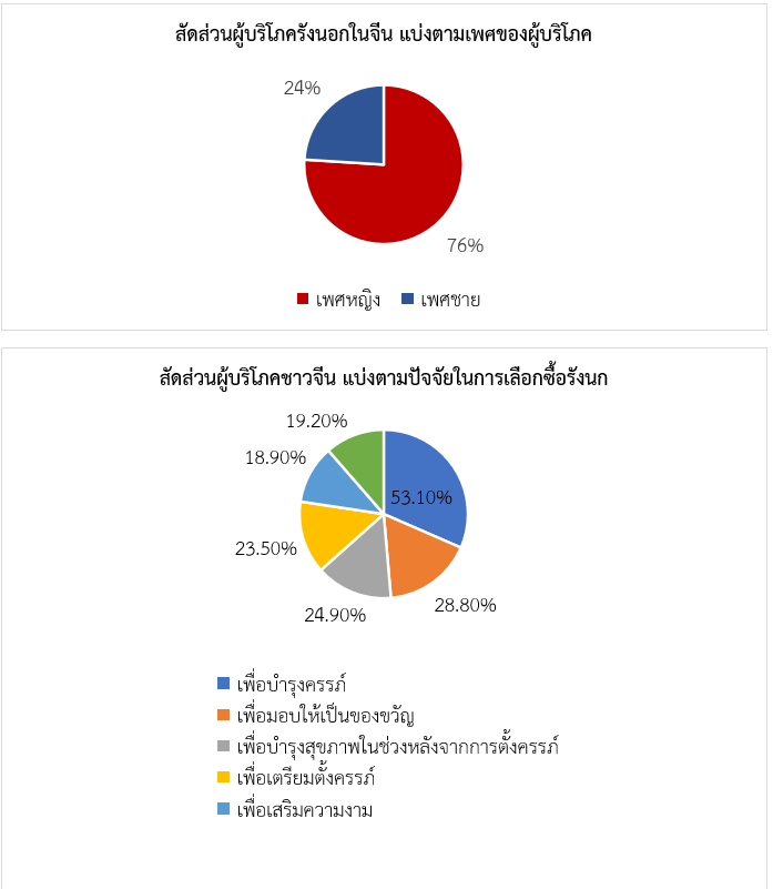 ตลาดรังนกในจีนกับการผลักดันการส่งออกรังนกไทย สคต.คุนหมิง