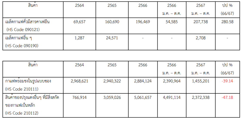 การนำเข้ากาแฟของจีน ในช่วง 10 เดือนแรกของปี 2567