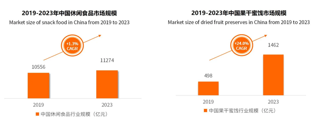 แนวโน้มและความสนใจในการบริโภคผลไม้อบแห้งและแช่อิ่มของชาวจีน