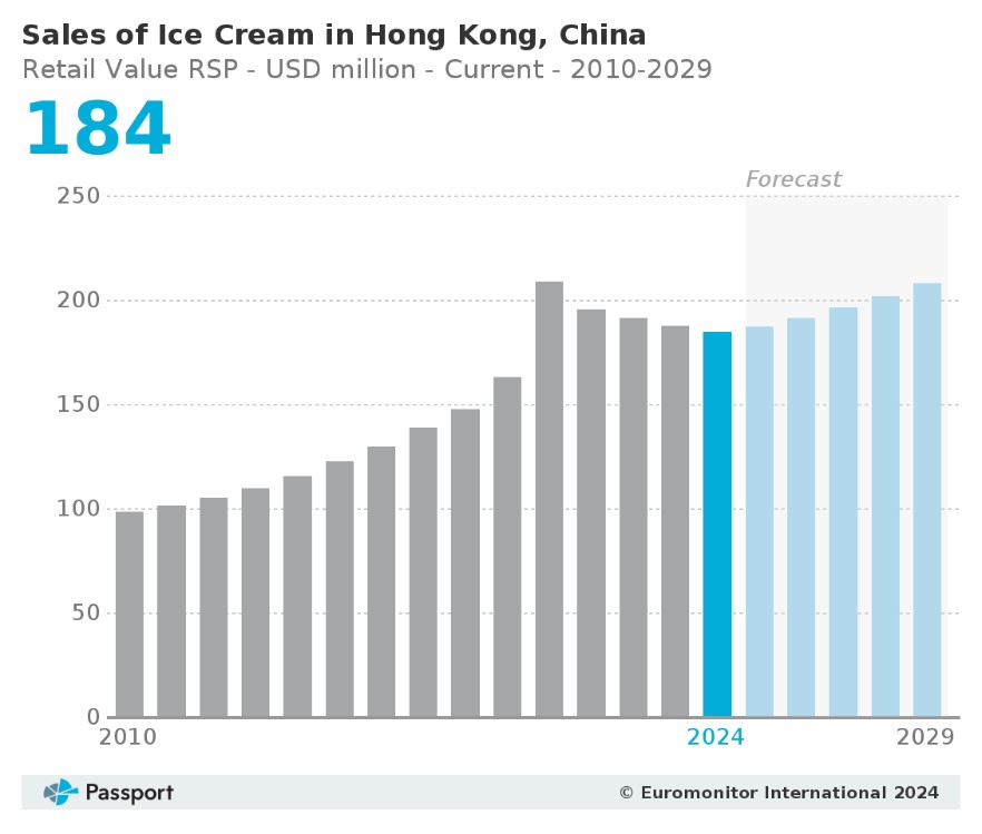 รายงานสถานการณ์ตลาดไอศกรีมในฮ่องกง