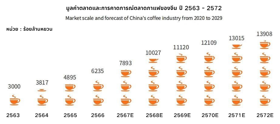 การนำเข้ากาแฟของจีน ในช่วง 10 เดือนแรกของปี 2567