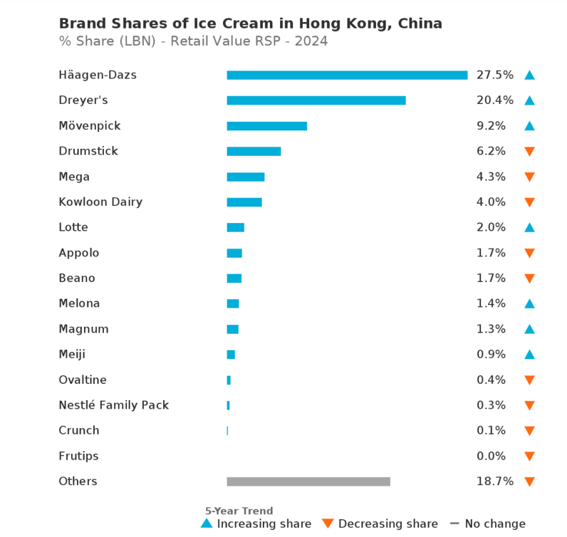 รายงานสถานการณ์ตลาดไอศกรีมในฮ่องกง