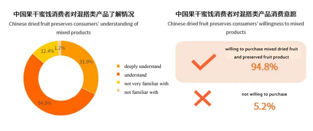 แนวโน้มและความสนใจในการบริโภคผลไม้อบแห้งและแช่อิ่มของชาวจีน
