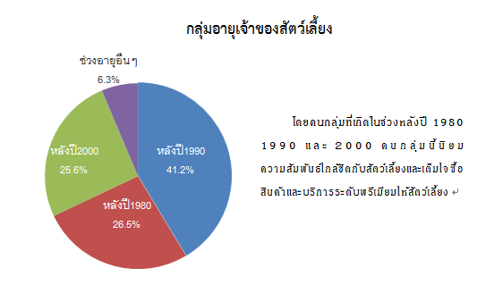 ภาพรวมตลาดสัตว์เลี้ยงของประเทศจีนปี 2024