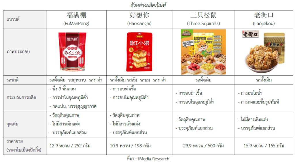 แนวโน้มและความสนใจในการบริโภคผลไม้อบแห้งและแช่อิ่มของชาวจีน