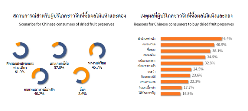 แนวโน้มและความสนใจในการบริโภคผลไม้อบแห้งและแช่อิ่มของชาวจีน