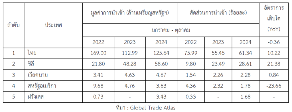 แนวโน้มและความสนใจในการบริโภคผลไม้อบแห้งและแช่อิ่มของชาวจีน