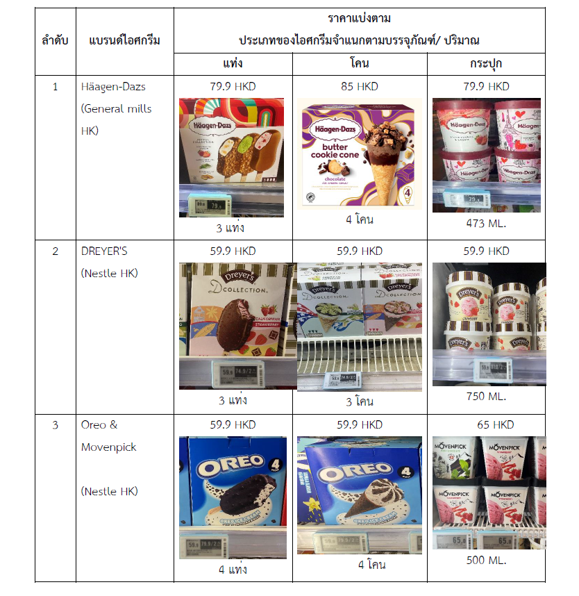 รายงานสถานการณ์ตลาดไอศกรีมในฮ่องกง