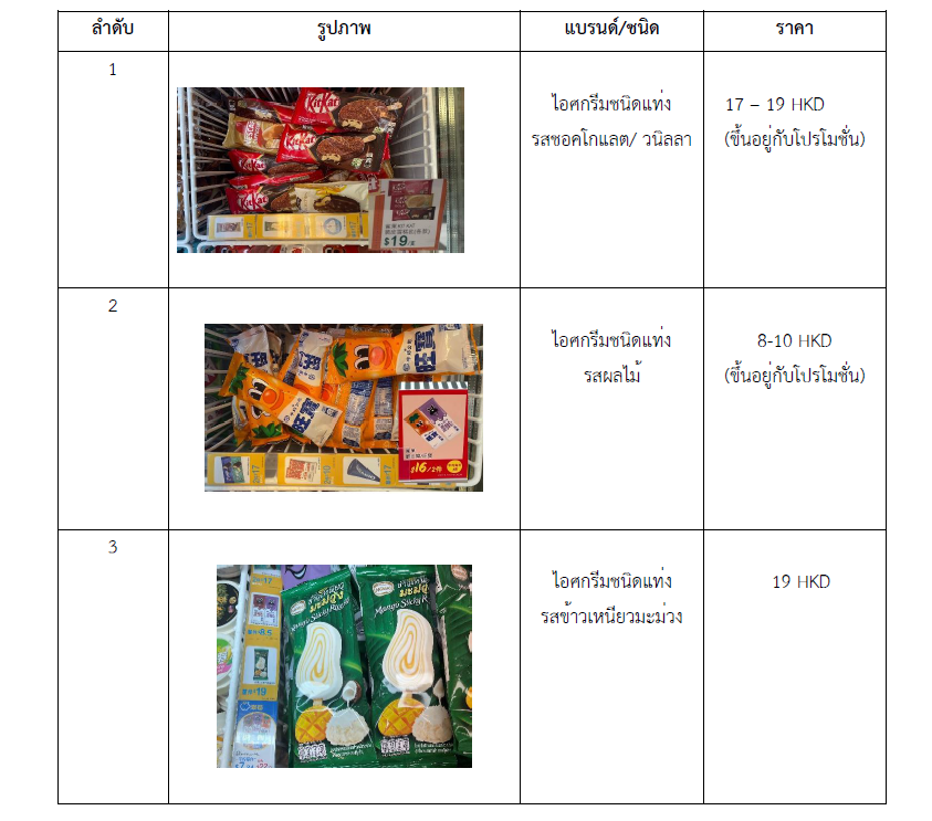 รายงานสถานการณ์ตลาดไอศกรีมในฮ่องกง