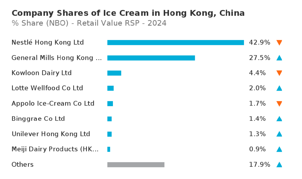 รายงานสถานการณ์ตลาดไอศกรีมในฮ่องกง