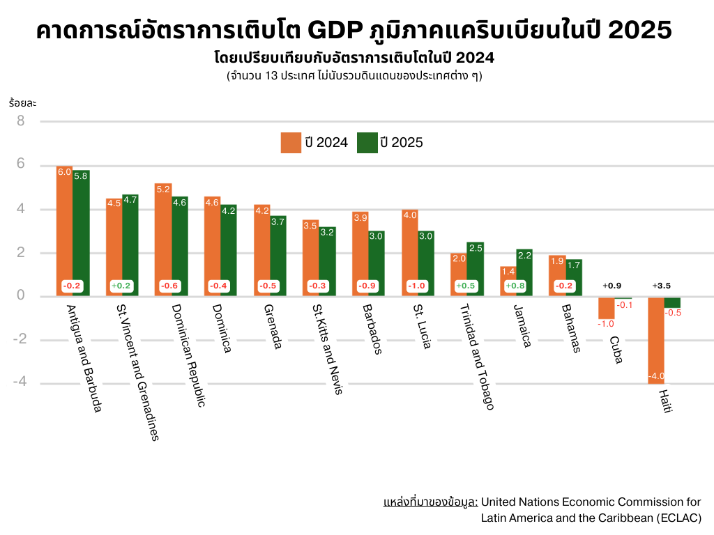 ภาพรวมดัชนีทางเศรษฐกิจของภูมิภาคแคริบเบียนในปี 2568