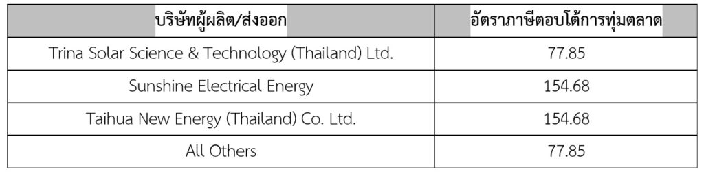 สหรัฐฯกำหนดภาษีนำเข้าแผงโซลาร์เซลล์รอบใหม่