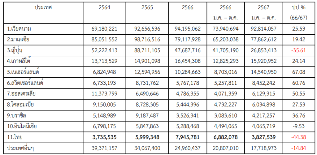 การนำเข้ากาแฟของจีน ในช่วง 10 เดือนแรกของปี 2567