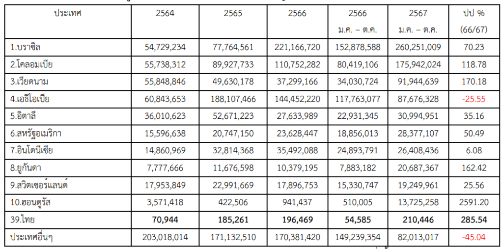 การนำเข้ากาแฟของจีน ในช่วง 10 เดือนแรกของปี 2567