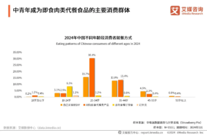 การวิเคราะห์ข้อมูลเชิงลึกของผู้บริโภคเกี่ยวกับอุตสาหกรรมอาหารพร้อมทานของจีนในปี 2567: ชีวิตที่เร่งรีบกระตุ้นความต้องการอาหารพร้อมทาน