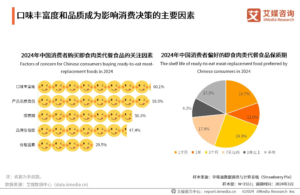 การวิเคราะห์ข้อมูลเชิงลึกของผู้บริโภคเกี่ยวกับอุตสาหกรรมอาหารพร้อมทานของจีนในปี 2567: ชีวิตที่เร่งรีบกระตุ้นความต้องการอาหารพร้อมทาน