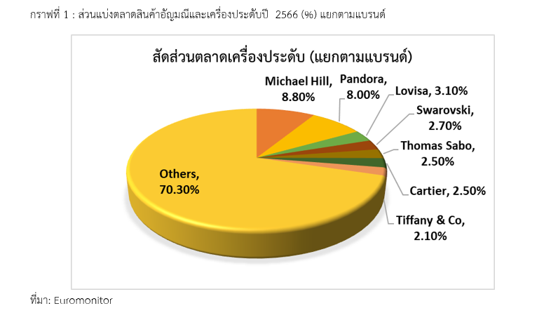 รายงานตลาดสินค้าอัญมณีและเครื่องประดับออสเตรเลีย