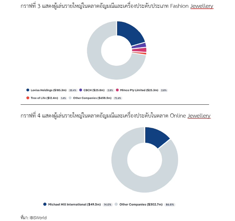 รายงานตลาดสินค้าอัญมณีและเครื่องประดับออสเตรเลีย