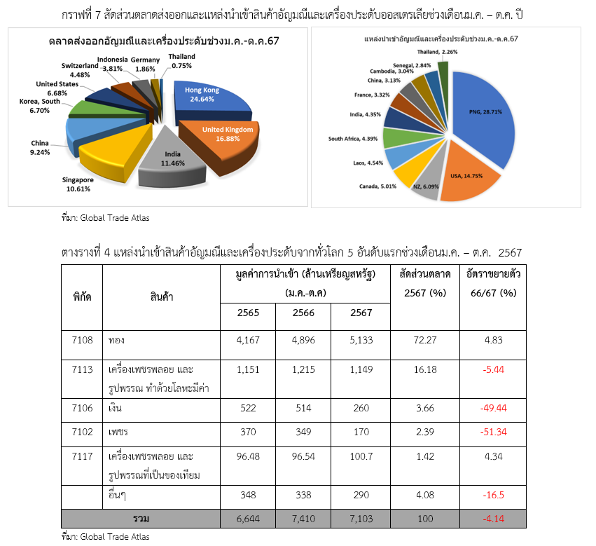 รายงานตลาดสินค้าอัญมณีและเครื่องประดับออสเตรเลีย