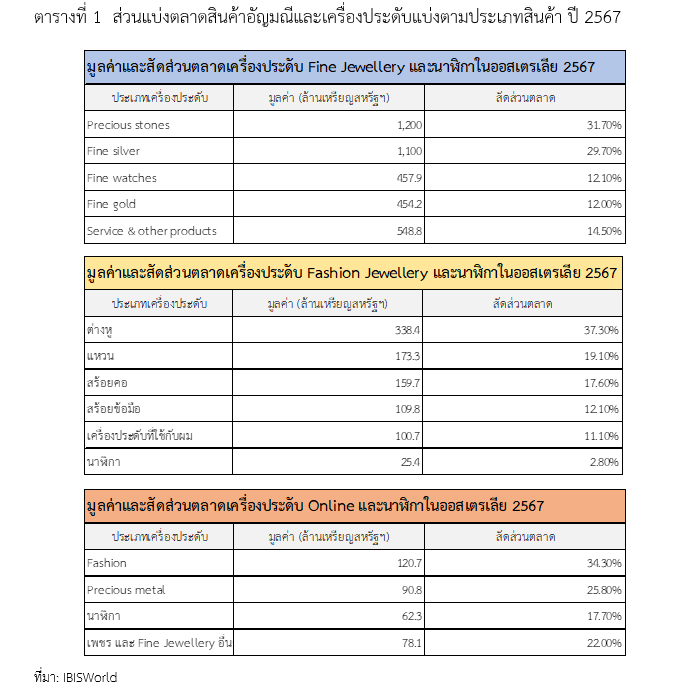 รายงานตลาดสินค้าอัญมณีและเครื่องประดับออสเตรเลีย