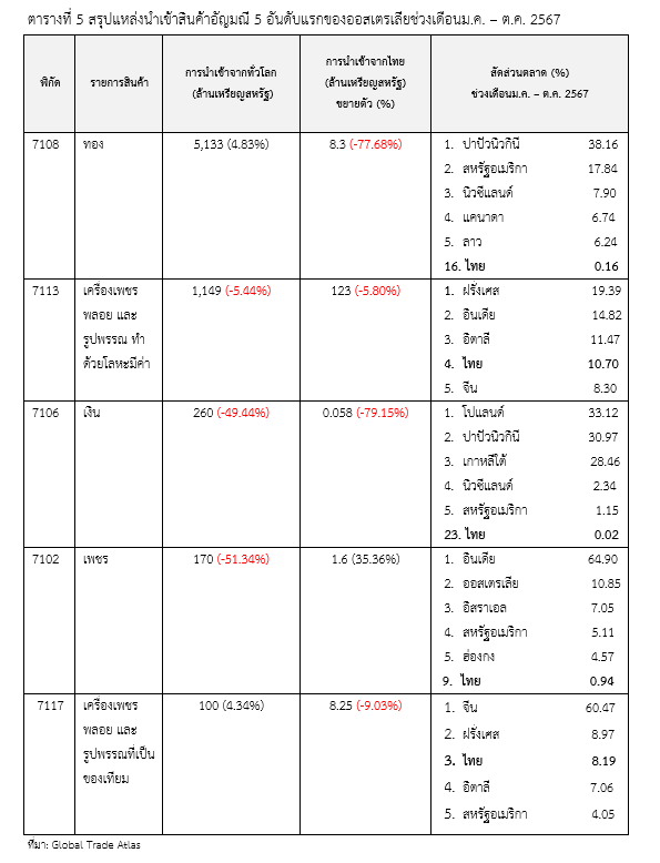 รายงานตลาดสินค้าอัญมณีและเครื่องประดับออสเตรเลีย