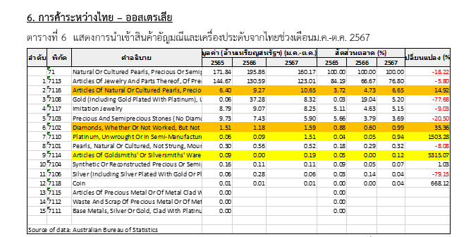 รายงานตลาดสินค้าอัญมณีและเครื่องประดับออสเตรเลีย