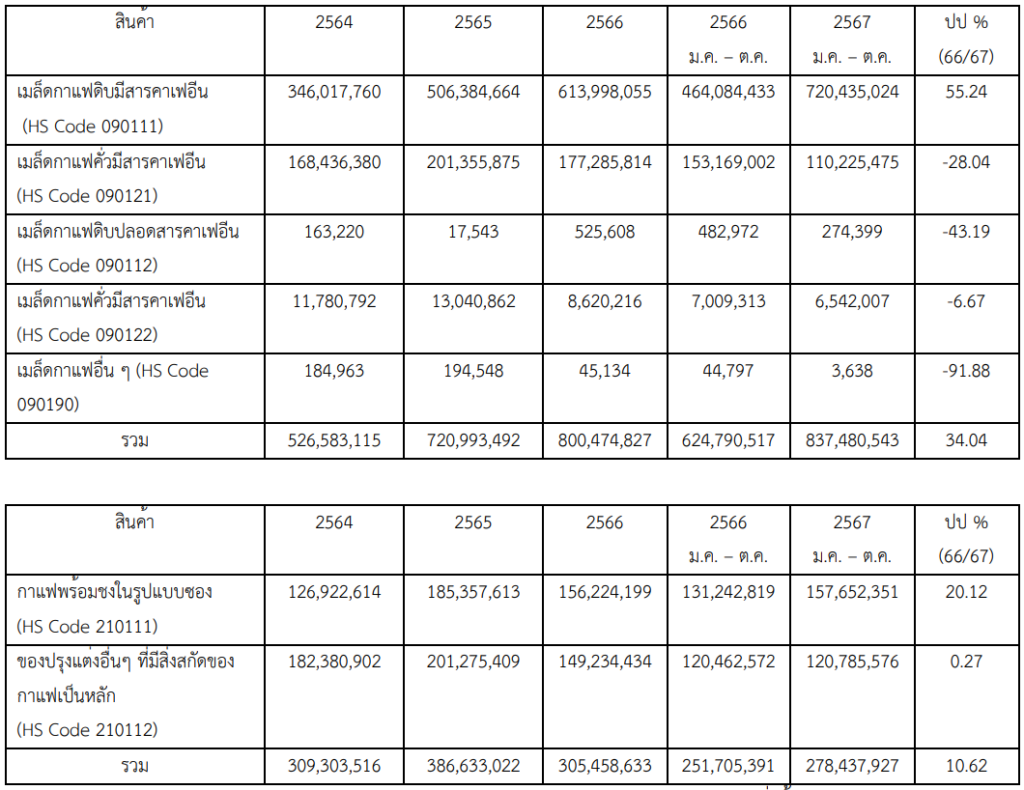 การนำเข้ากาแฟของจีน ในช่วง 10 เดือนแรกของปี 2567