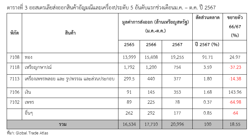 รายงานตลาดสินค้าอัญมณีและเครื่องประดับออสเตรเลีย