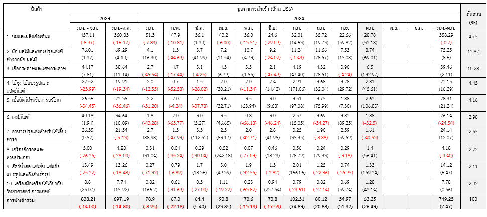 รายงานสถานการณ์เศรษฐกิจการค้านิวซีแลนด์ ประจำเดือนตุลาคม 2567