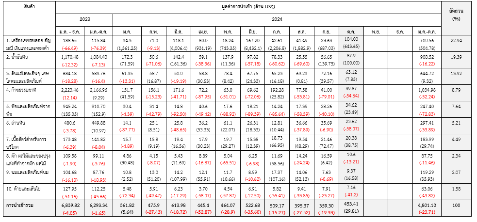 รายงานสถานการณ์เศรษฐกิจการค้าออสเตรเลีย ประจำเดือนตุลาคม 2567