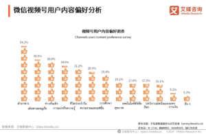 การวิเคราะห์ข้อมูลผู้ใช้บัญชีวิดีโอ WeChat (WeChat Video Channel: 微信视频) ในปี 2567