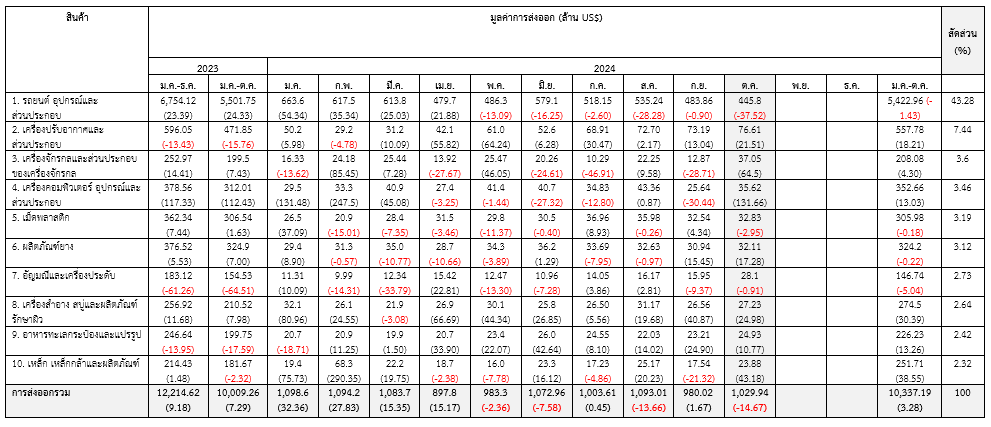 รายงานสถานการณ์เศรษฐกิจการค้าออสเตรเลีย ประจำเดือนตุลาคม 2567