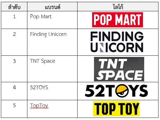 ของเล่นแบรนด์จีน “Top Toy” บูมในต่างประเทศ รายได้ของธุรกิจเพิ่มขึ้น 38% สคต.คุนหมิง