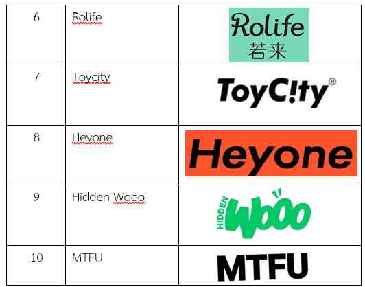 ของเล่นแบรนด์จีน “Top Toy” บูมในต่างประเทศ รายได้ของธุรกิจเพิ่มขึ้น 38% สคต.คุนหมิง