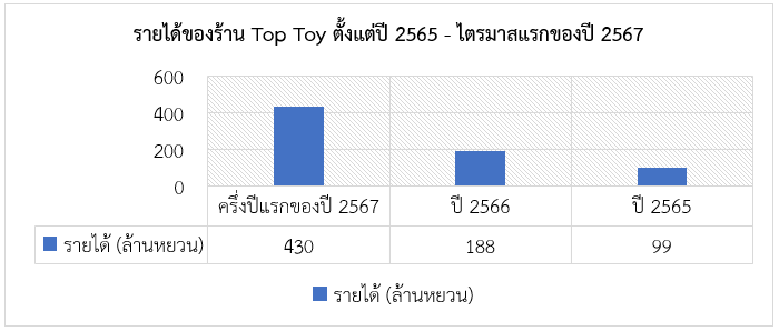 ของเล่นแบรนด์จีน “Top Toy” บูมในต่างประเทศ รายได้ของธุรกิจเพิ่มขึ้น 38% สคต.คุนหมิง