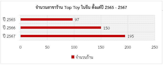 ของเล่นแบรนด์จีน “Top Toy” บูมในต่างประเทศ รายได้ของธุรกิจเพิ่มขึ้น 38% สคต.คุนหมิง