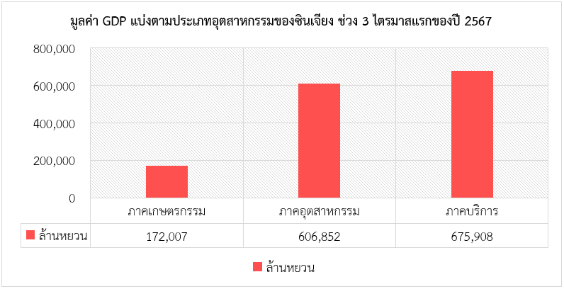 รายงานเชิงลึกประจำไตรมาสที่ 1 ปีงบประมาณ 2568 : ซินเจียงอุยกูร์กับโอกาสสินค้าไทย สคต.คุนหมิง