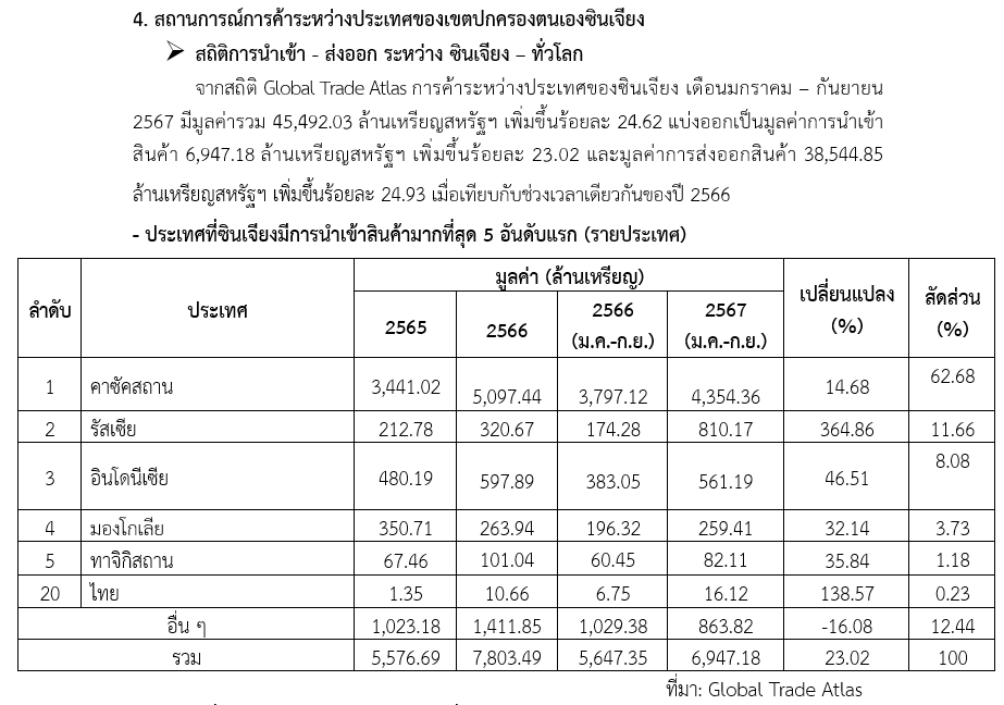 รายงานเชิงลึกประจำไตรมาสที่ 1 ปีงบประมาณ 2568 : ซินเจียงอุยกูร์กับโอกาสสินค้าไทย สคต.คุนหมิง