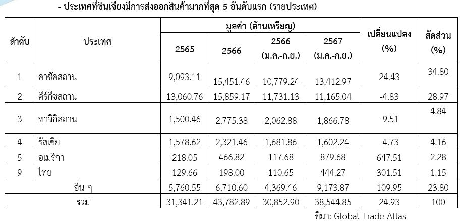 รายงานเชิงลึกประจำไตรมาสที่ 1 ปีงบประมาณ 2568 : ซินเจียงอุยกูร์กับโอกาสสินค้าไทย สคต.คุนหมิง